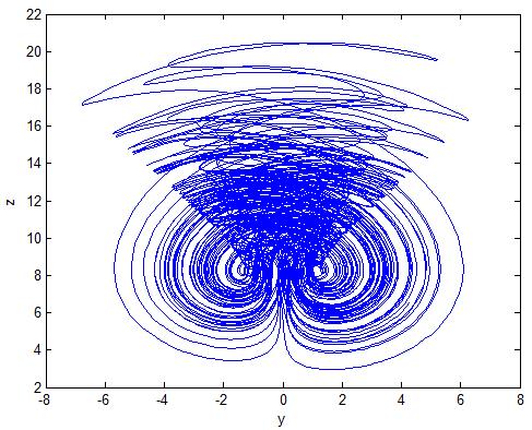 The x-y-z phase planes of the chaotic attractors of the proposed Rabinovich system is shown in Figure 2a.