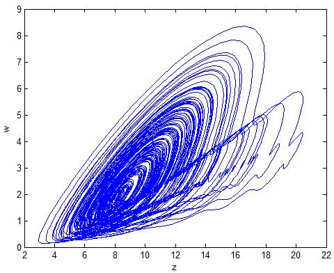 From Figures 1 and 2, we can see the strange attractors of the proposed system clearly. Figure 2.