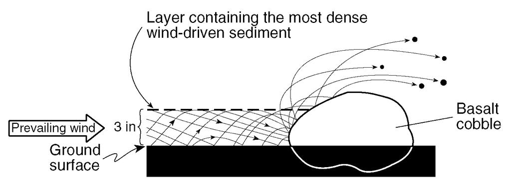 52. The cross section below shows the movement of wind-driven sand particles that strike a partly exposed basalt cobble located at the surface of a windy desert.
