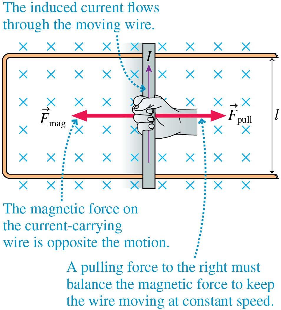 Induced Current To keep the wire moving at a constant speed v, we must apply a pulling force F pull = vl 2 B 2 /R.