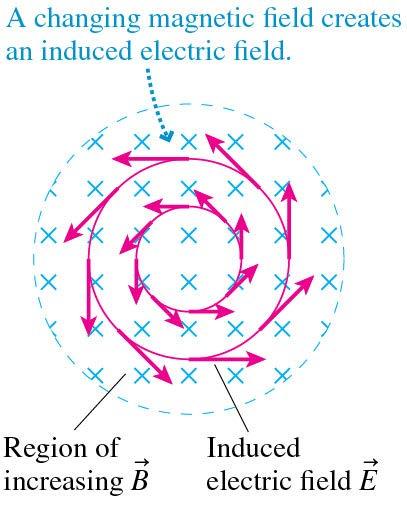 The Induced Electric Field Faraday s law and Lenz s law may be combined by noting that the emf must oppose the