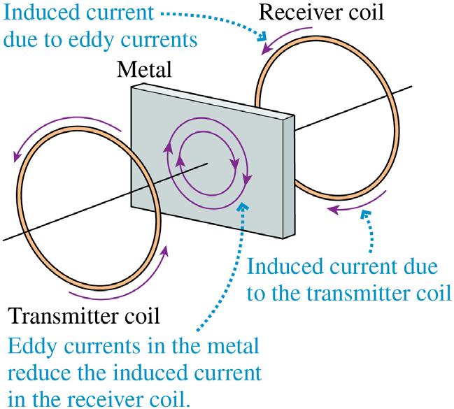 Metal Detectors A metal detector consists of two coils: a transmitter coil and a receiver coil.