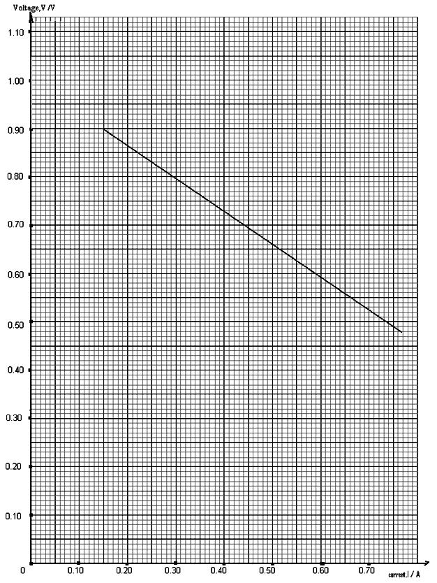 [2 markah] V (V) Graph of V