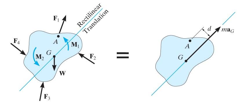 III. Equations of motion: Translation When a rigid body undergoes translation, all the particles of the body have the same acceleration, so that a G = a. Furthermore α = 0.