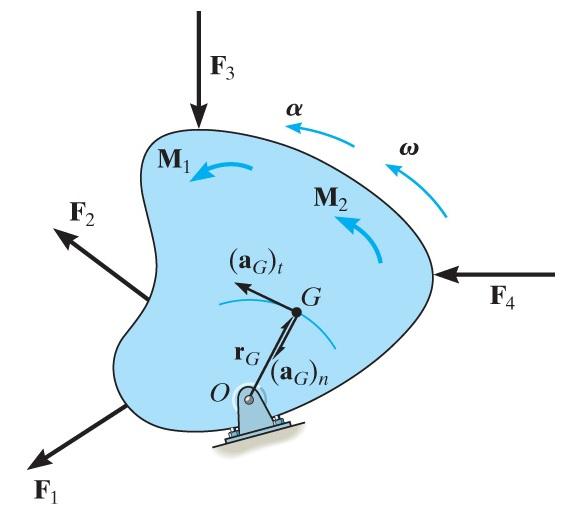 IV. Equations of motion: Rotation about a fixed axis Consider the rigid body in the figure below which is constrained to rotate in the vertical plane about a fixed axis perpendicular to the page and