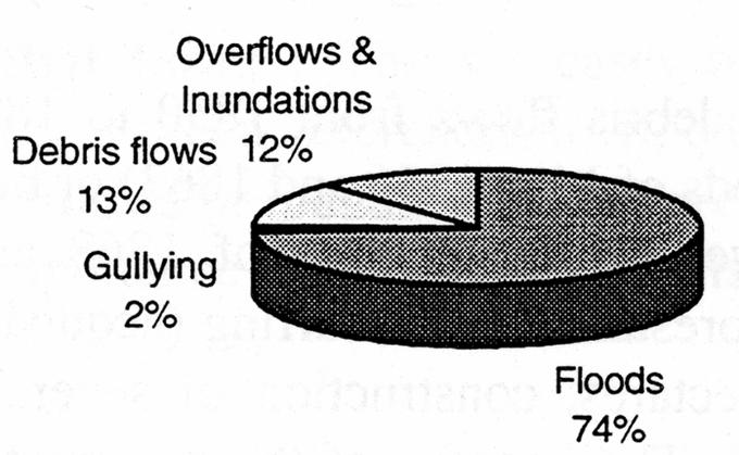 of landslide types Distribution of flood types 17 Major problems: -