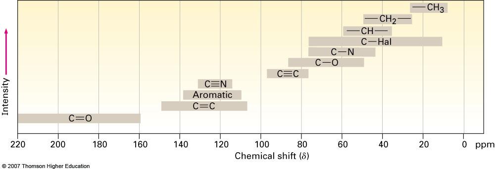 Characteristics of 13 C NMR Spectroscopy Provides a count of the different types of environments of carbon atoms in a molecule 13 C resonances are 0 to 220 ppm downfield from TMS Chemical shift
