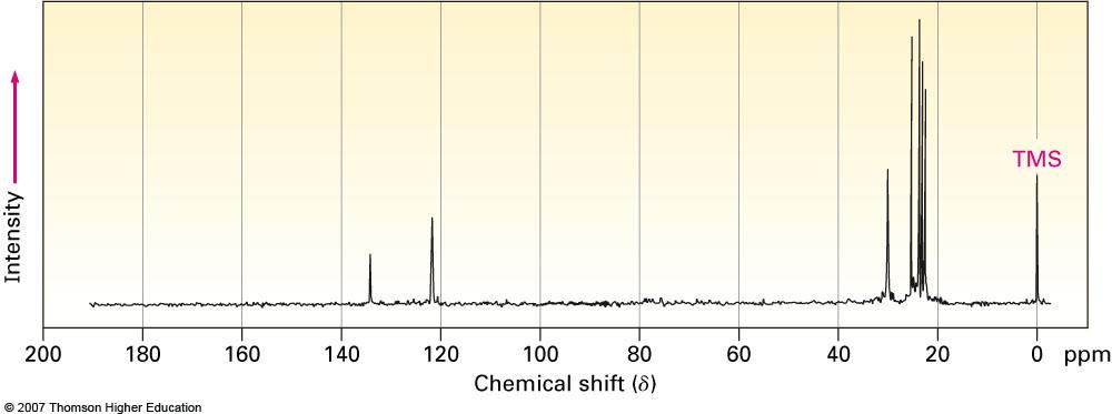 Uses of 13 C NMR Spectroscopy Provides details of structure Example: product orientation in elimination from 1-chloro-methyl cyclohexane Difference in