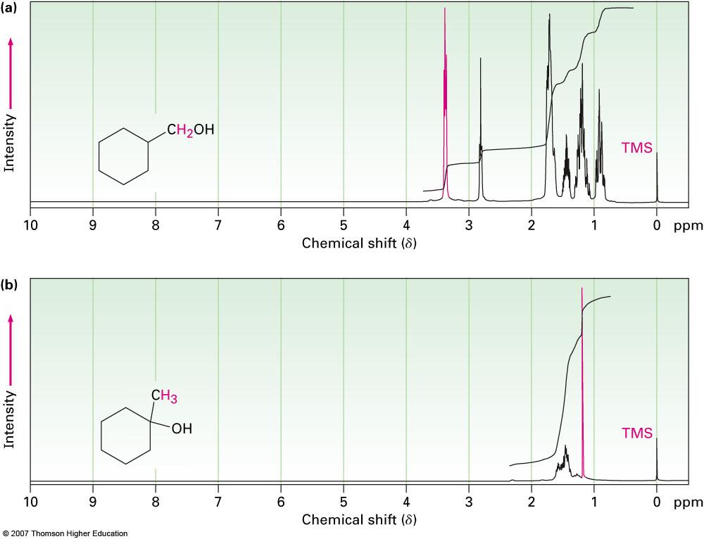 Uses of 1 H NMR Spectroscopy The technique is used to identify likely products in the laboratory quickly and easily