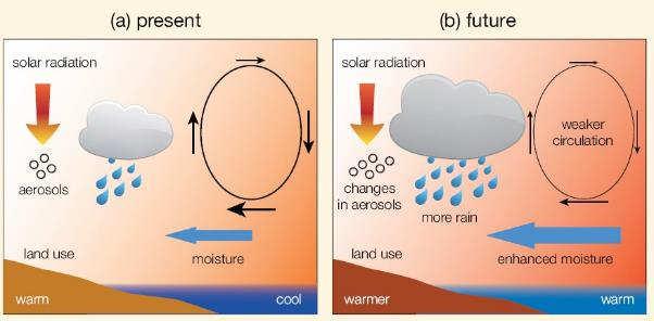 Schematic diagram illustrating the main ways that human activity influences monsoon rainfall.