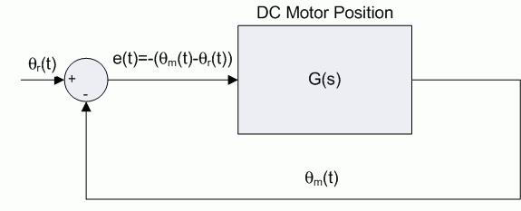 position of the motor, θ m (t), to track a reference position, θ r (t), will be investigated Show that the unity feedback system shown in Figure 3 is a Type 1 system That is, for a unit step input 1