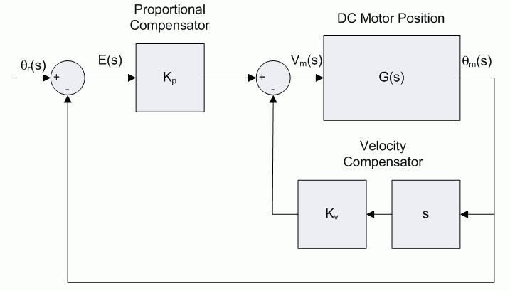 43 Pre-Lab Exercise #3: Closed-loop Transfer Function The position of the DC motor is to regulated to a desired setpoint position using a proportional-velocity (PV) controller, as shown in Figure 4