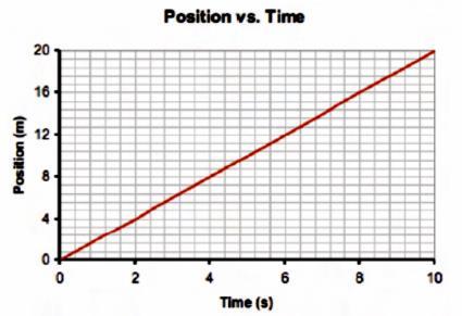 15. Using the graph above showing the motion of an object, determine the average speed of the object. A. 1.0 m/s 2 B. 1.5 m/s 2 C. 1.0 m/s D. 1.5 m/s 16.