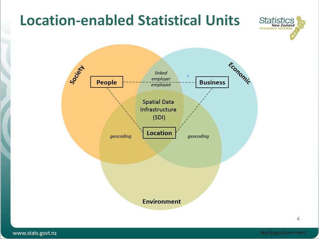 Geospatial information Microdata of geospatial statistics as the result of the integration of statistical and geospatial information is geocoded (georeferenced) at - ideally - the location level