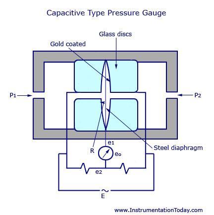 changes capacitance Good for sensing low