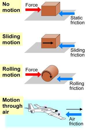 Types of Friction Sliding friction is present when two objects or surfaces slide across each other.