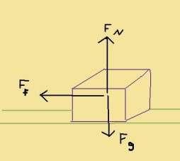 Coefficients of friction From textbook, page 121: The greater the force squeezing two surfaces together, the greater the friction force. The amount of friction also depends on the type of material.