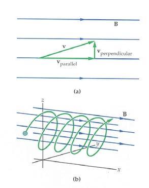 163 The motion of chaged paticles in a magnetic field Figues (a) and (b) shows the motion of a positive chaged paticle moving unde electic field and magnetic field espectively Remaks: 1 As the