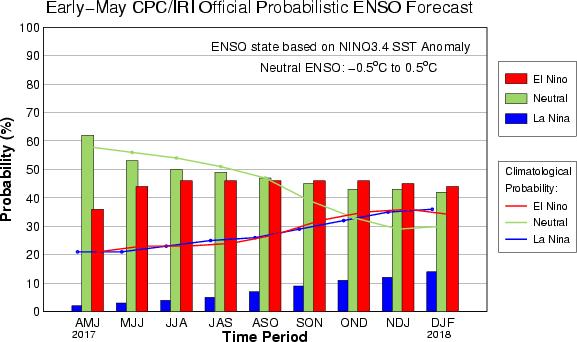 Long Range Forecast Tools At this long lead, the most reliable signal is El Niño.