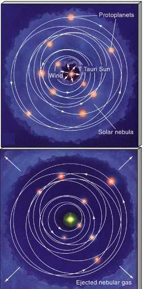 T-Tauri Wind Larger planetary debris ended up in asteroid belt, Oort cloud or Kuiper belt.
