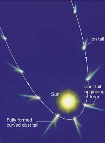 Cometary Tails Comet Hale-Bopp 1997 Two tails: (a) White dust is