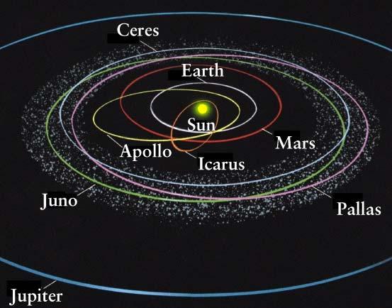 Asteroids Rocks between Mars and Jupiter failed to aggregate into a planet.