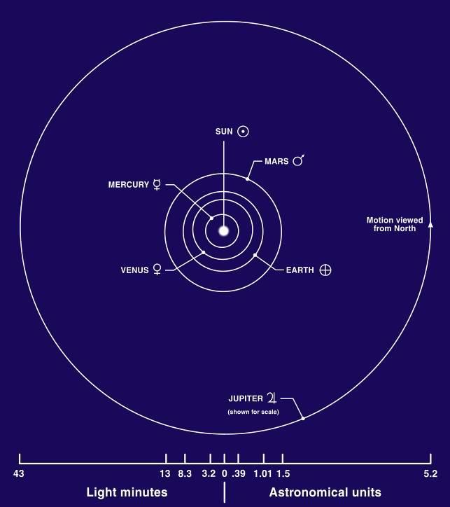 Example Mars Semimajor axis = 1.524 A.U.