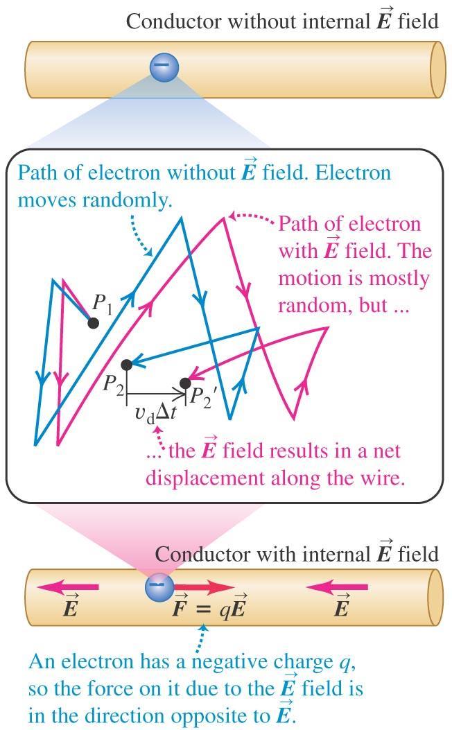Current Without electric field, free electrons move randomly in all directions. There is no net flow of charge in any direction. An electric field in a conductor causes charges to flow.