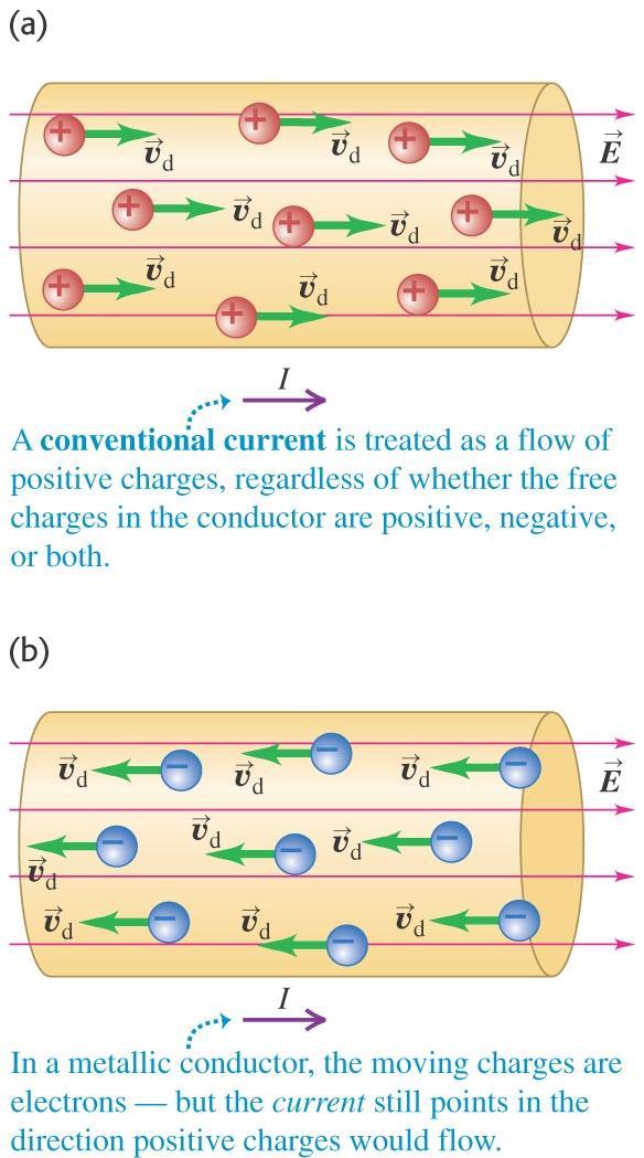 Direction of current flow A current can be produced by positive or negative charge flow.