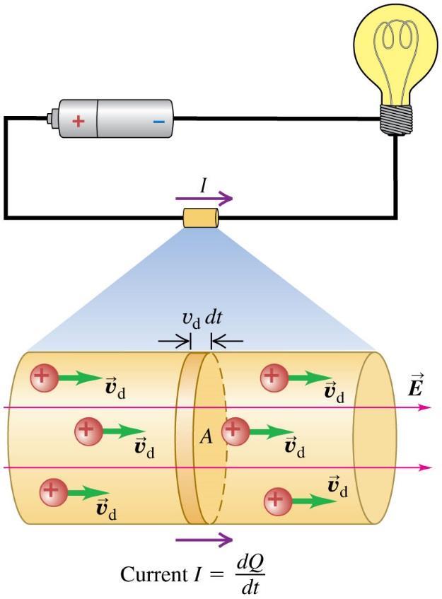 Current, drift velocity, and current density Microscopic view of electric current: The net motion of an electron can be described by the drift velocity v d.