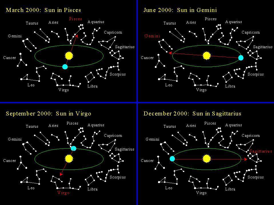The Constellations that dominate the night sky change from month to month.