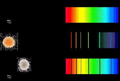 Three types of visible spectra Continuous spectrum: unbroken band of colors, emitting all colors of visible light glowing solids, such as a light bulb filament glowing