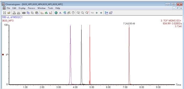 III. Quantitation A standard curve is prepared for MSQC1 by successive 1:2 dilutions based on instruction from Sigma Aldrich. The range of the dilution starts with 1:16 down to 1:4096 fold.
