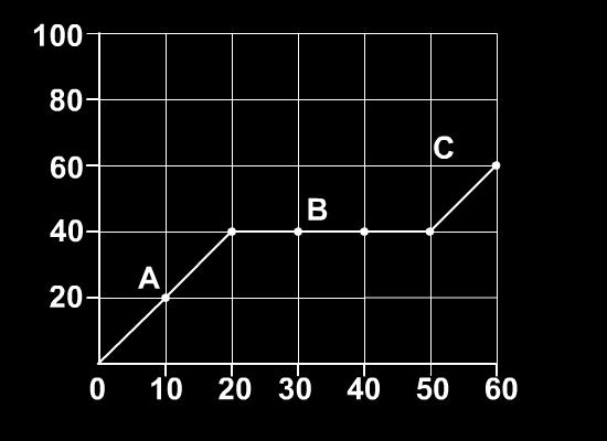 For an object in uniform motion, which of the following is zero? A. speed B. distance C. time D.