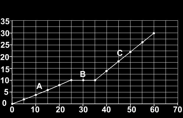 In which section of graph the speed is steady? A. A B. B C. C D. A and C Q14. The average speed for the whole journey is: A. 1m/s B. 30m/s C.