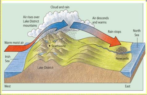 Frontal rainfall occurs when a mass of warm air meets air at a lower temperature, it rises up and over the colder, heavier air. Once it is made to rise, cloud and rain will follow.
