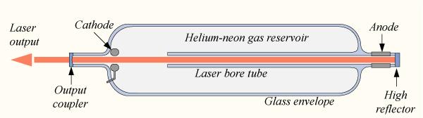 The Helium- Neon Laser Energetic electrons in a glow discharge collide with and excite He atoms, which then collide with and transfer the excitation to Ne atoms, an