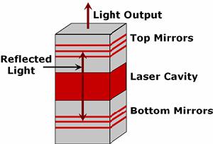 Vertical cavity diode lasers Diode lasers can also be fabricated with