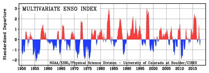http://www.esrl.noaa.gov/psd/enso/mei/ 2014-2015 were years with a strong El Nino.