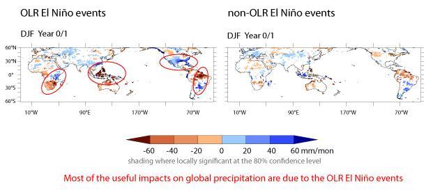 We suggest that distinguishing OLR El Niño events from others will directly benefit seasonal forecasting efforts