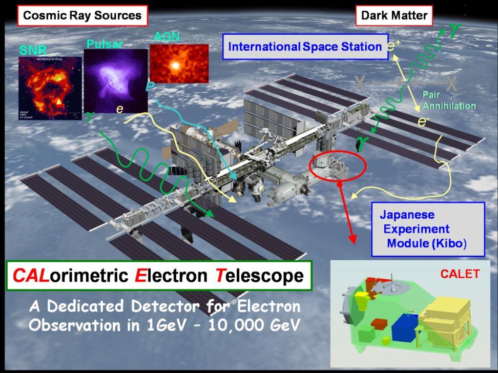 CALET Calorimetric Electron Telescope Launch target 2014 450 mm Shower particles Charge Detector (Charge Z=1-40)