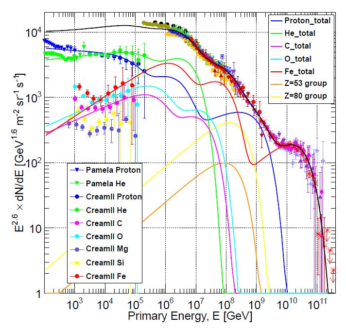 Spectral breaks observed in CR spectrum solves the puzzle with