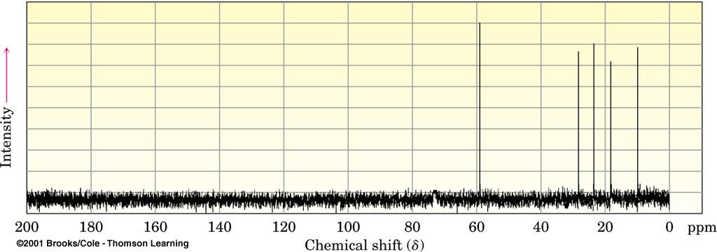13 NMR Spectroscopy: Natural Abundance 1 99.9% (I= 1/2) 12 98.9% (I= 0) 13 1.1% (I= 1/2) 3 3 1.1 % 1.