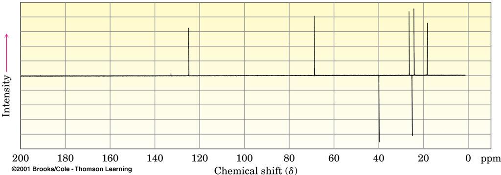 DEPT spectra (Distortionless Enhancement by Polarization Transfer) a modern 13 NMR spectra that allows you to determine the number of attached hydrogens.