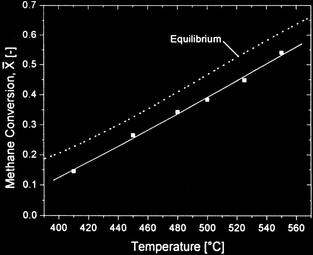 636 B. Monnerat et al. / Chemical Engineering Science 56 (2001) 633}639 Fig. 4. The methane conversion as a function of temperature: Q"75 ml(ntp)/min; m "207 mg; C "4.67 mol/m; C " 1.