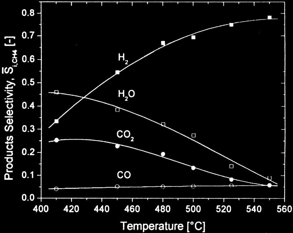 The sum of product selectivities containing hydrogen indicates that polymeric structures are formed at temperatures below 4503C.