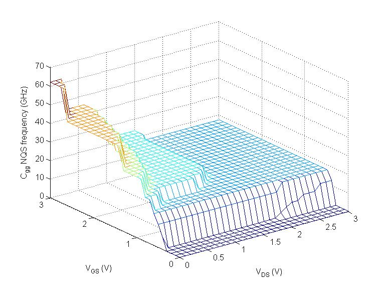 Figure 3.12. f NQS of C gg for L.3 um device. 3.3.3 f T vs. f NQS In previous sections, we have defined f NQS and f T.