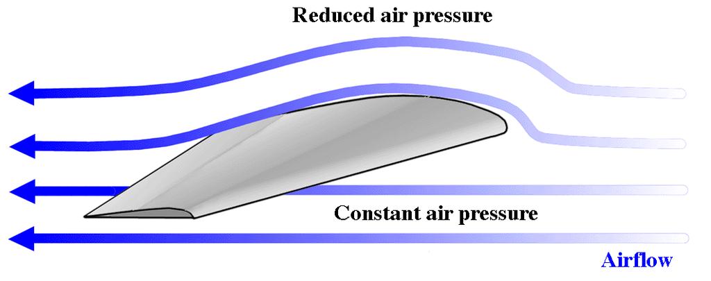 Pressure Changes In A System The first principle to understand when describing pressure changes in a duct system is the interaction between static pressure and velocity pressure.