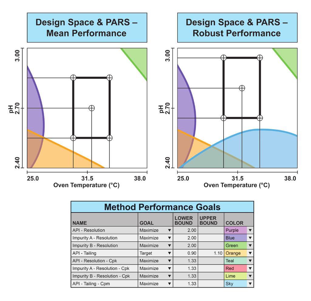 68 Figure 4: Two versions of a design space and Proven Acceptable Ranges (PARs) graph for the simplest case of two study parameters, Oven Temperature and ph automated data rich studies aligned with