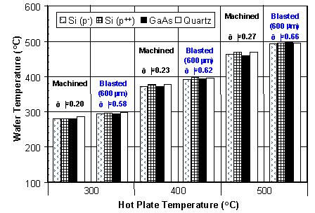 Fig. 6. Transmittance spectra of various wafers in IR region. Fig. 7. Steady state temperature of various types of wafers placed between stacked hot plates with different emissivity values.
